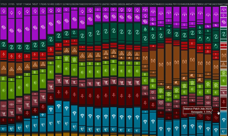 Guild Wars 2 The profession popularity chart